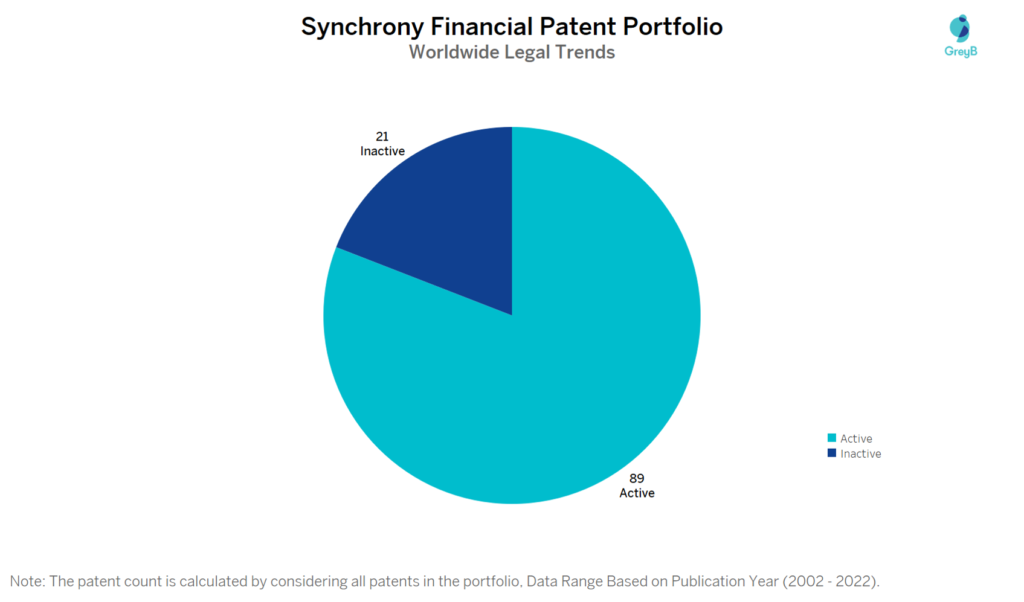 Synchrony Financial Patent Portfolio