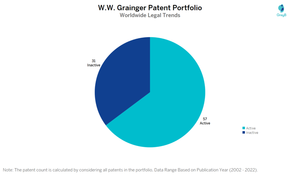 W.W. Grainger Patent Portfolio
