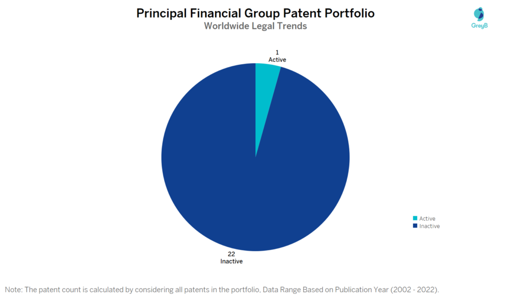 Principal Financial Group Patent Portfolio