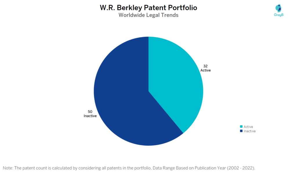 W. R. Berkley Patent Portfolio