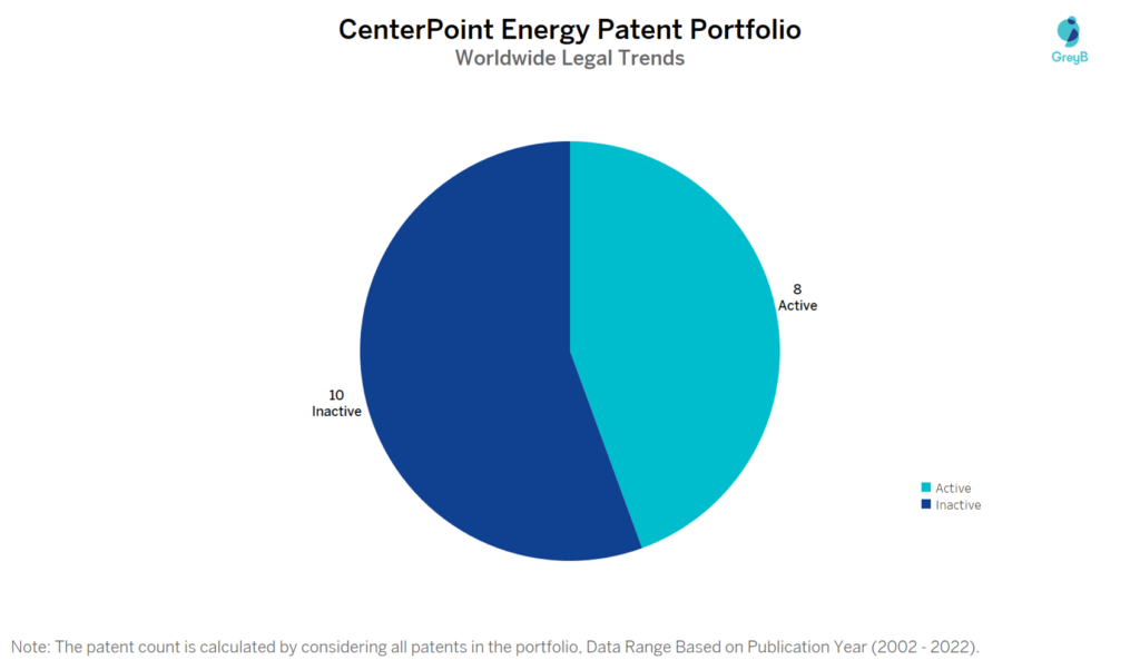 CenterPoint Energy Patent Portfolio