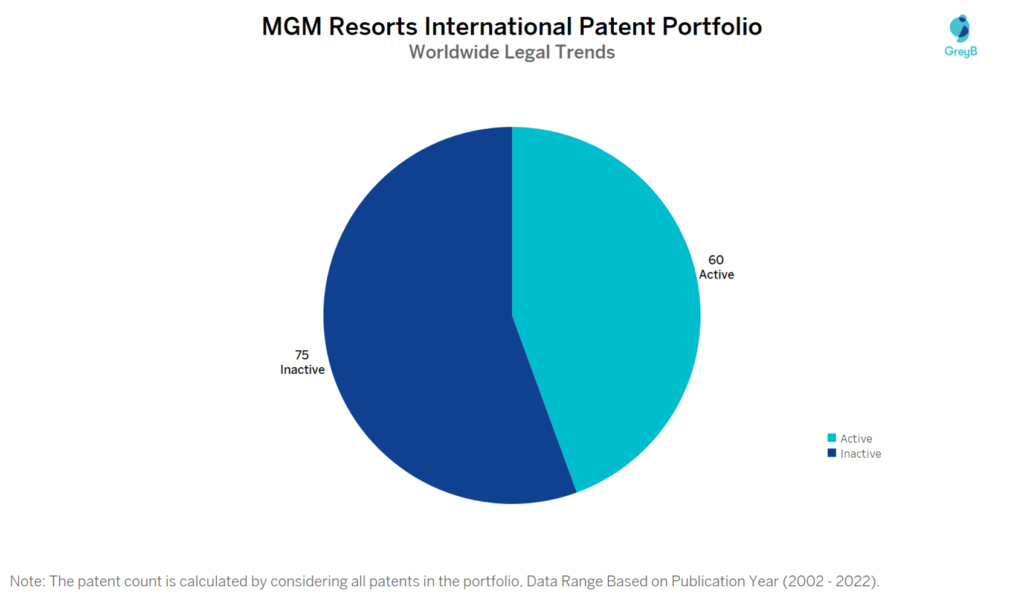 MGM Resorts International Patent Portfolio