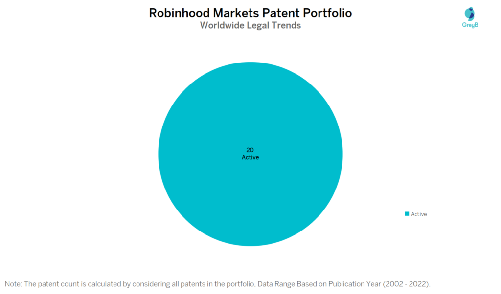 Robinhood Markets Patent Portfolio