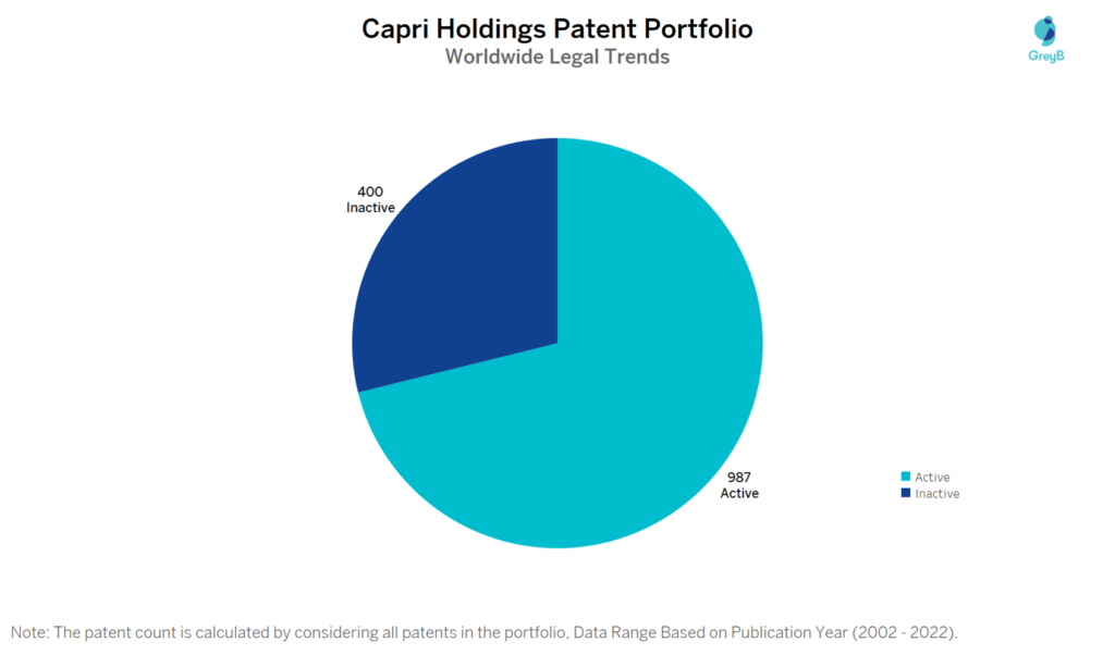 Capri Holdings Patent Portfolio