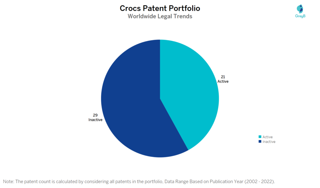 Crocs Patent Portfolio