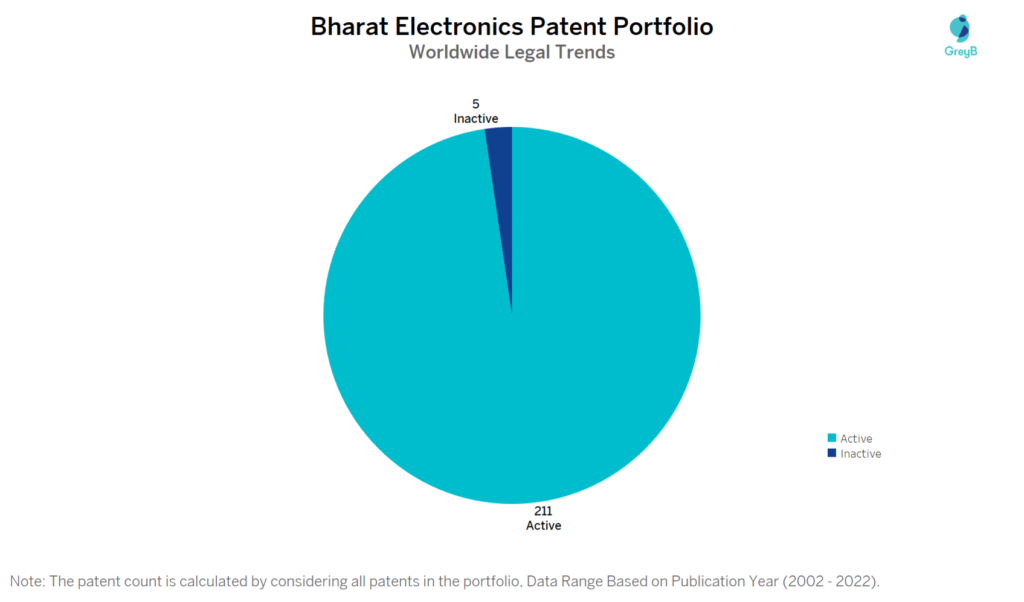 Bharat Electronics Patent Portfolio