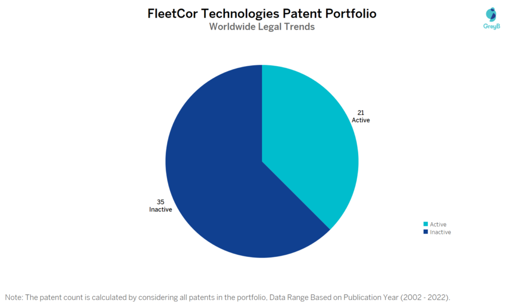 FleetCor Technologies Patents Portfolio