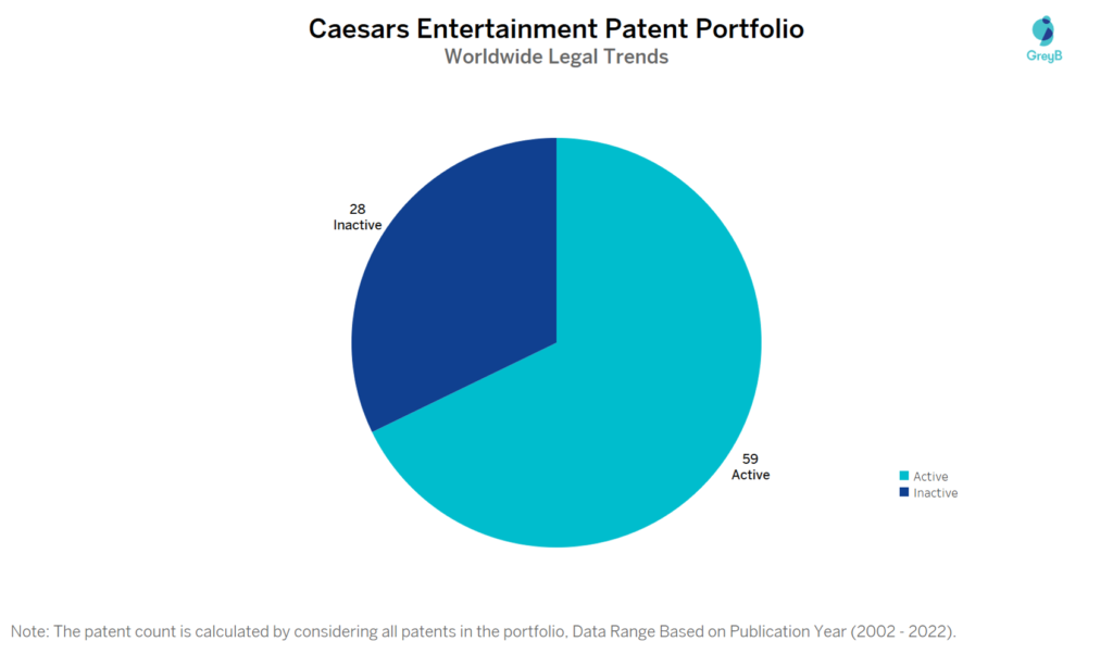 Caesars Entertainment Patent Portfolio