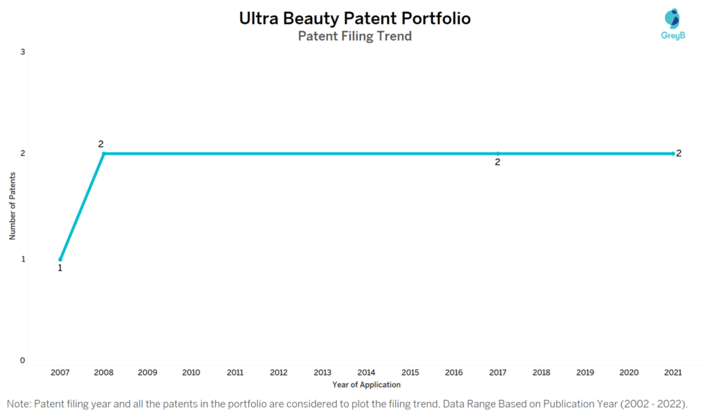 Ultra Beauty Patents Filing Trend