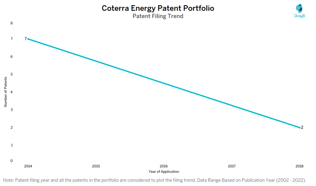 Coterra Energy Patents Filing Trend