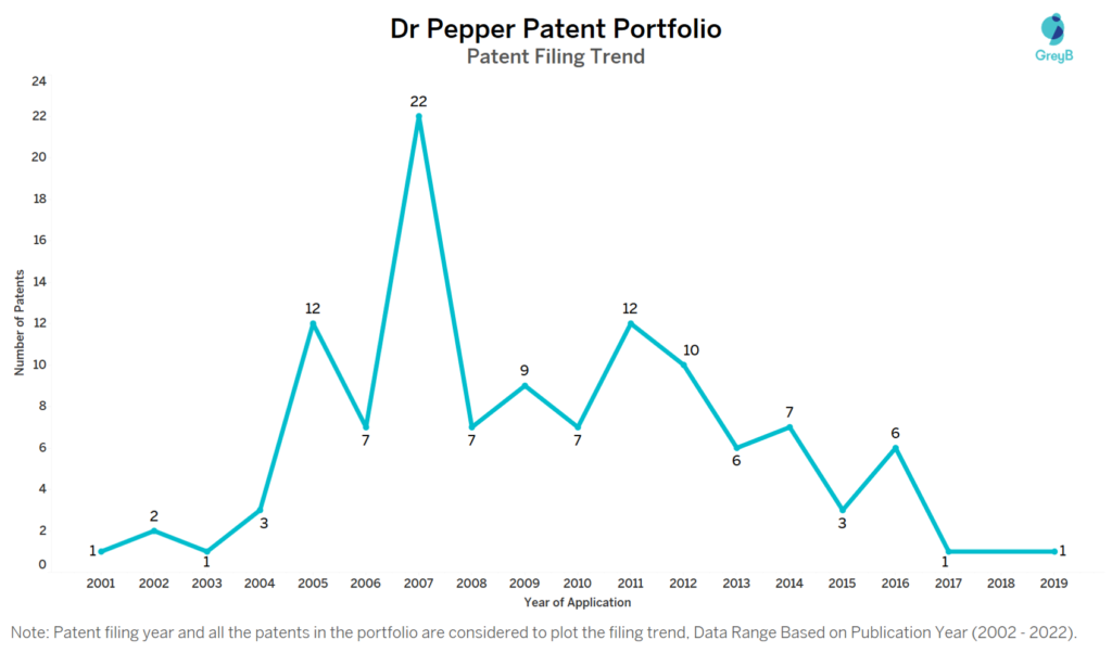 Dr Pepper Patents Filing Trend