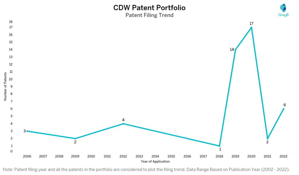 CDW Patents Filing Trend