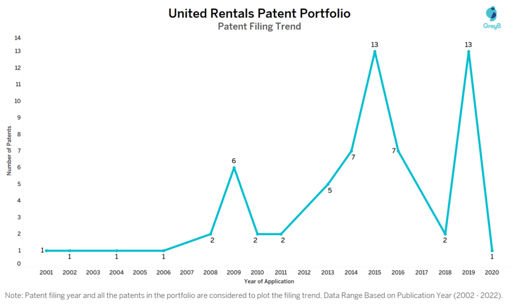 United Rentals Patents Filing Trend