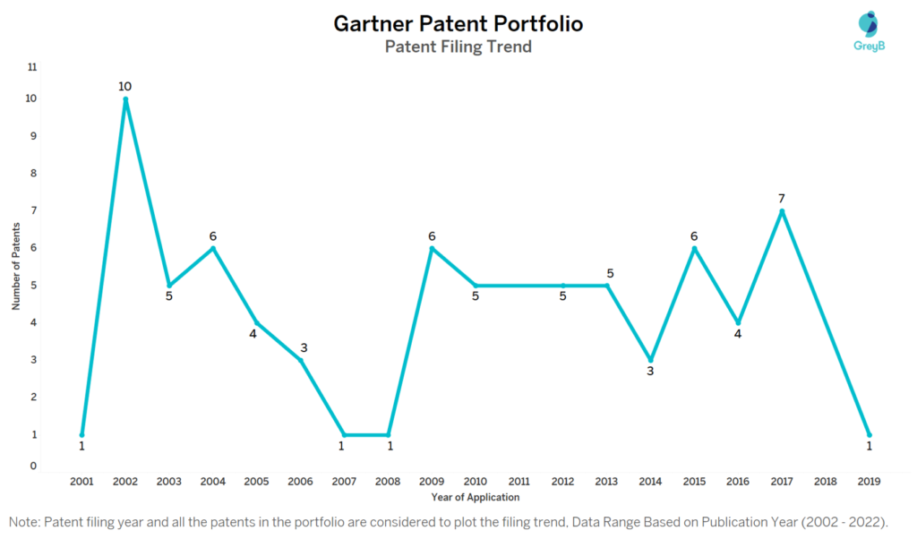 Gartner Patents Filing Trend