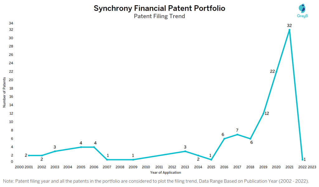 Synchrony Financial Patents Filing Trend