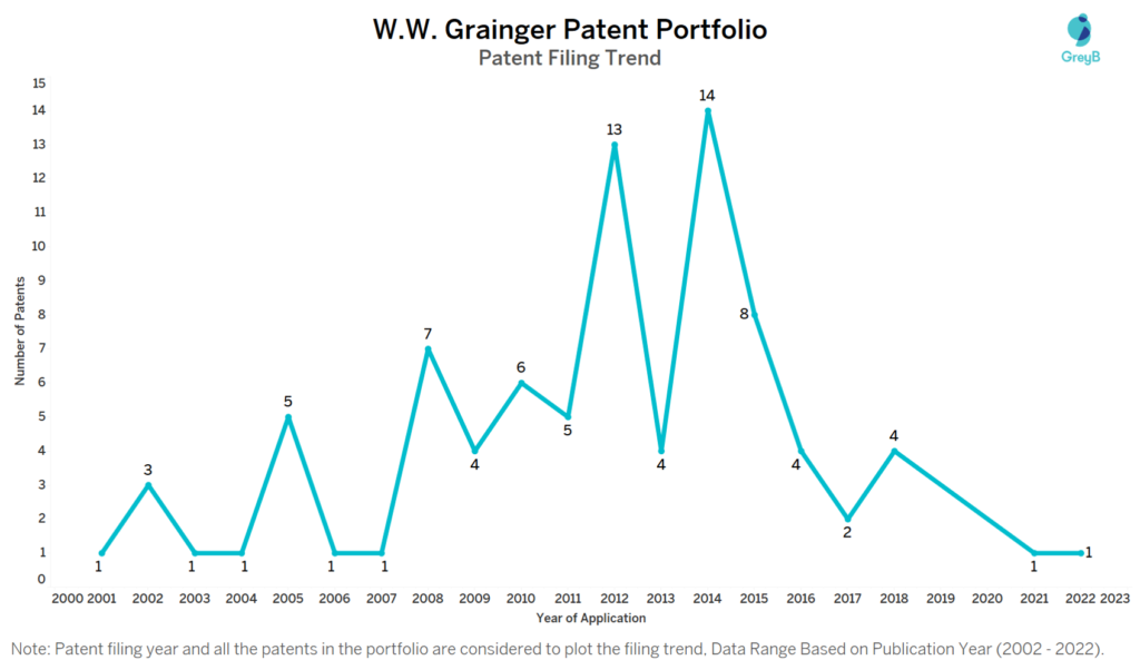 W.W. Grainger Patents Filing Trend