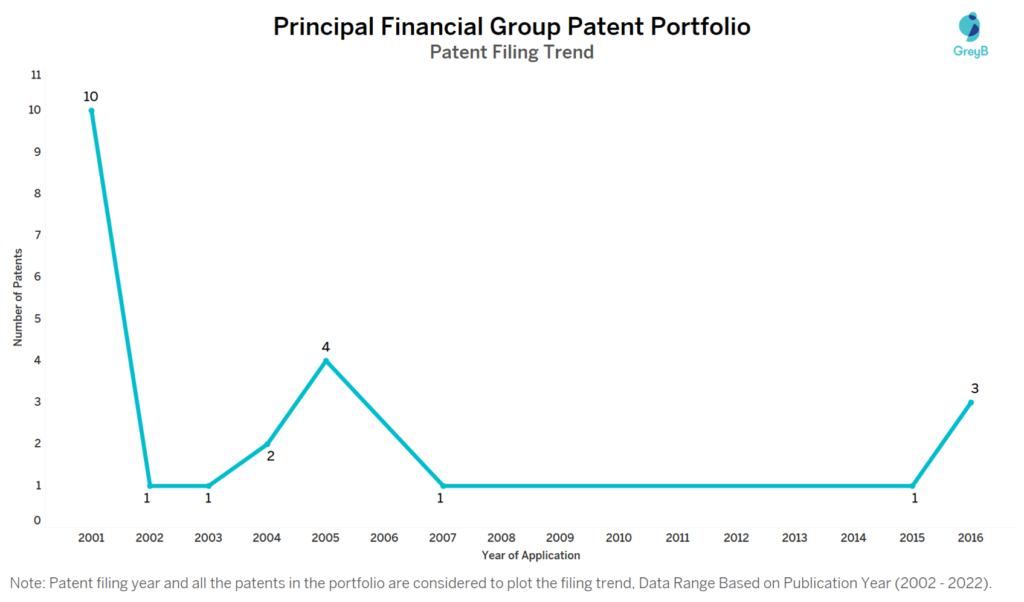 Principal Financial Group Patents Filing Trend