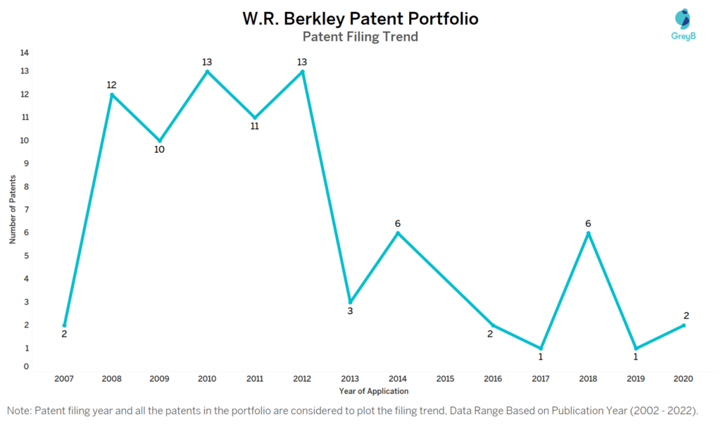 W. R. Berkley Patents Filing Trend