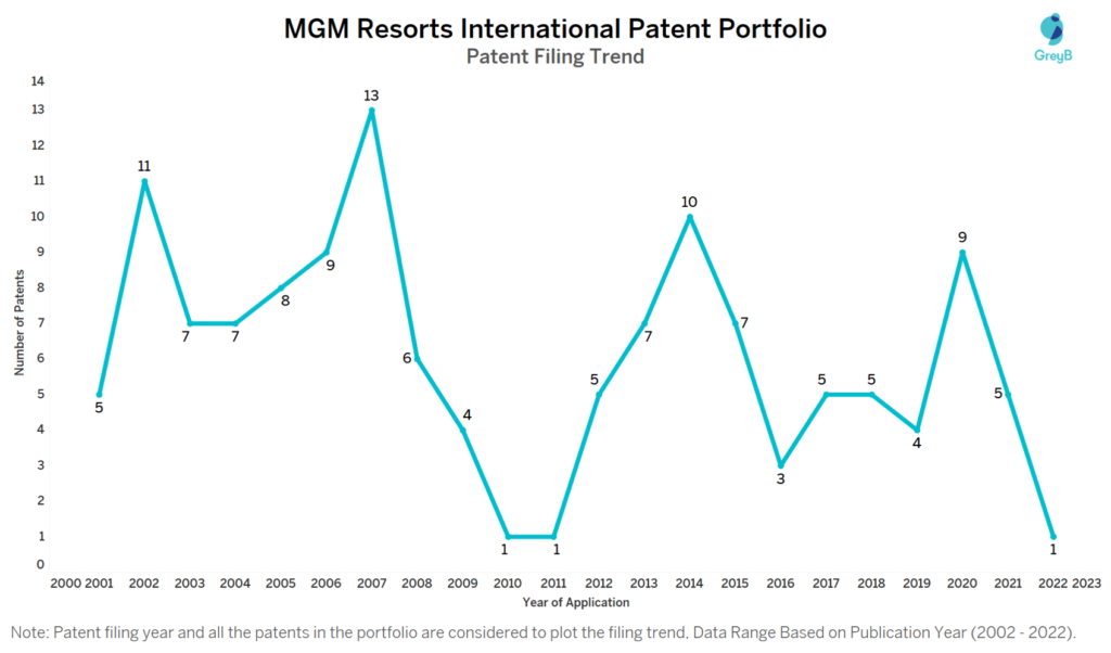 MGM Resorts International Patents Filing Trend
