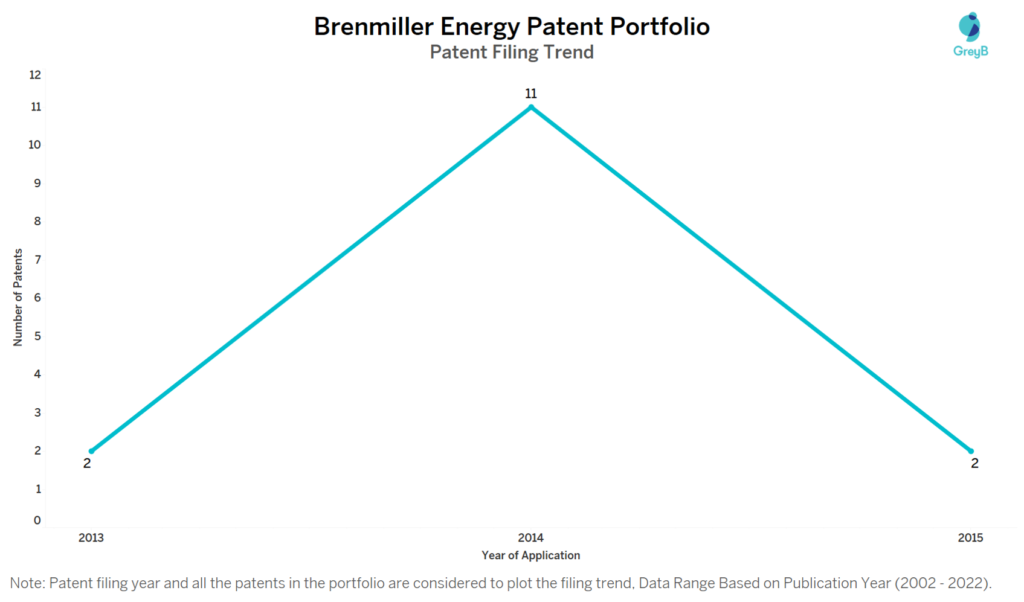 Brenmiller Energy Patents Filing Trend
