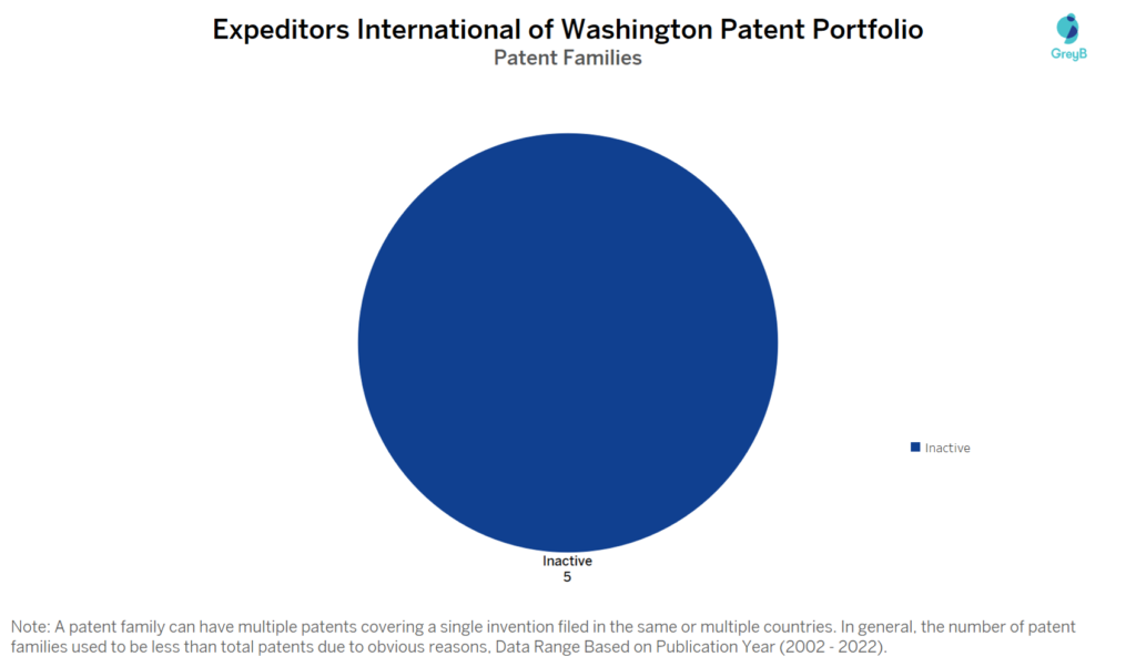 Expeditors International Patent Portfolio