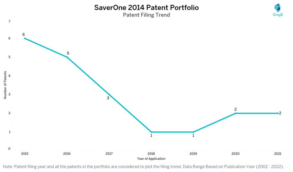 SaverOne 2014 Patents Filing Trend