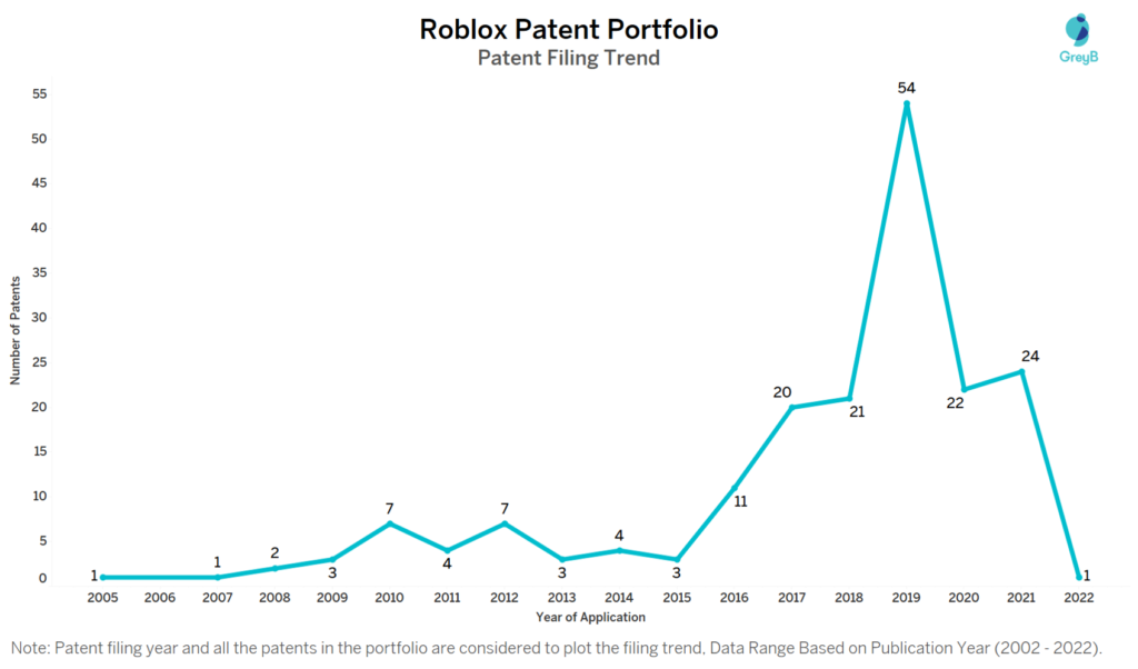 Roblox Patent Filing Trend
