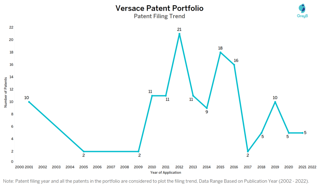 Versace Patent Filing Trend