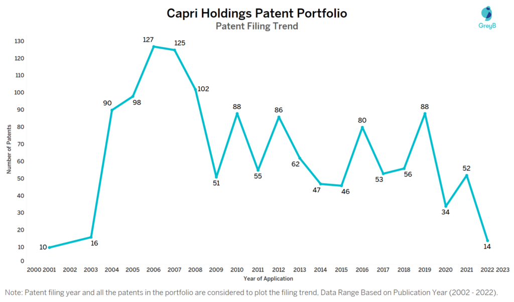 Capri Holdings Patent Filing Trend