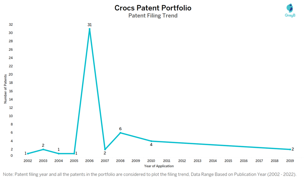 Crocs Patent Filing Trend