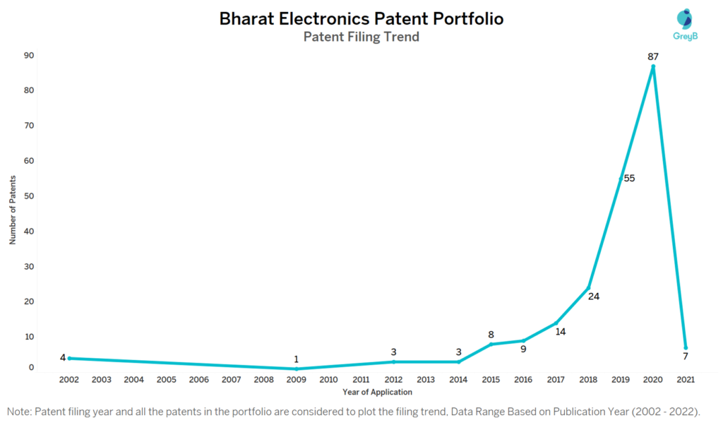 Bharat Electronics Patent Filing Trend