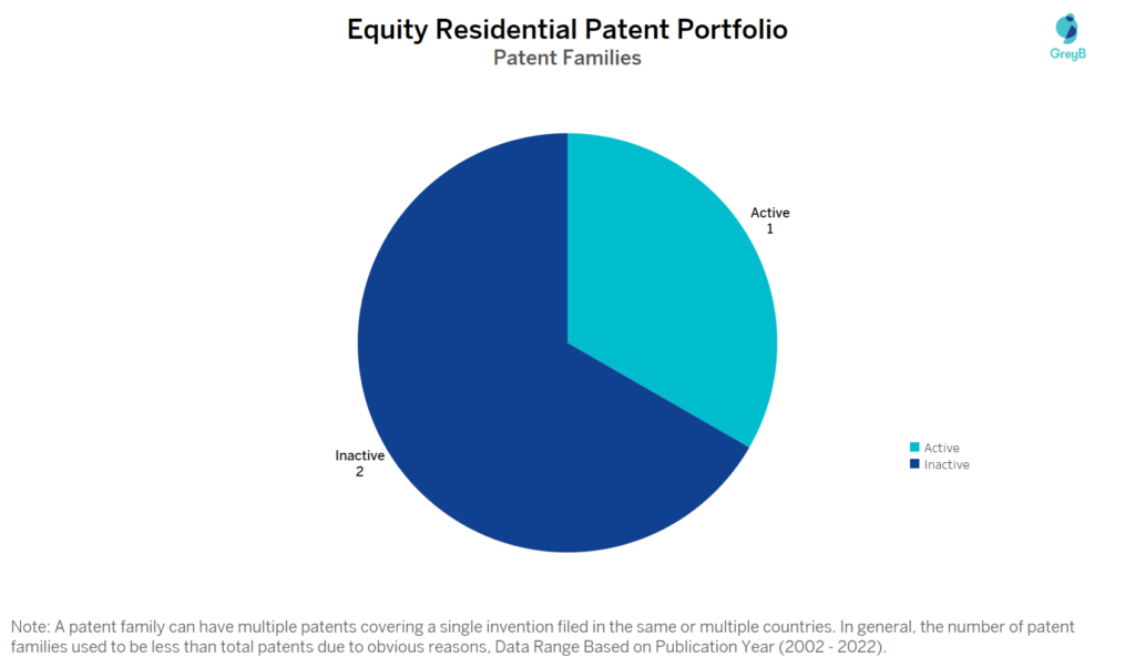 Equity Residential Patent Portfolio