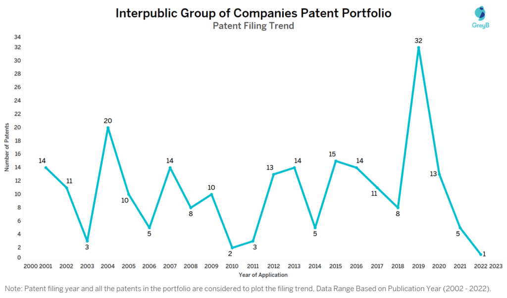 IPG Patent Filing Trend