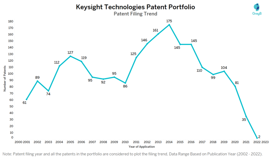 Keysight Technologies Patents Filing Trend