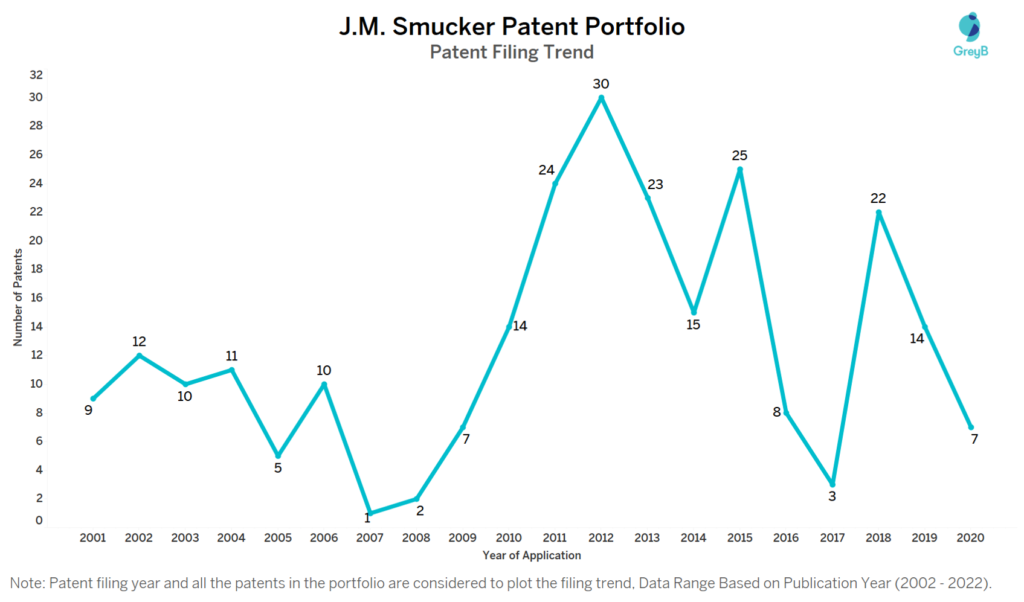 J.M. Smucker Patent Filing Trend