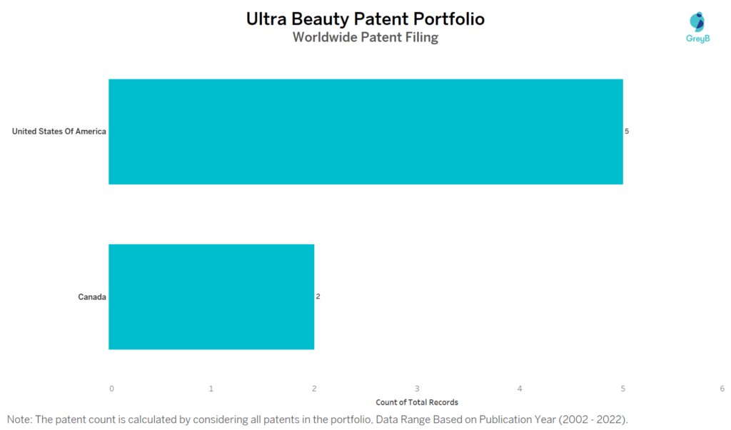 Ultra Beauty Worldwide Patent Filing