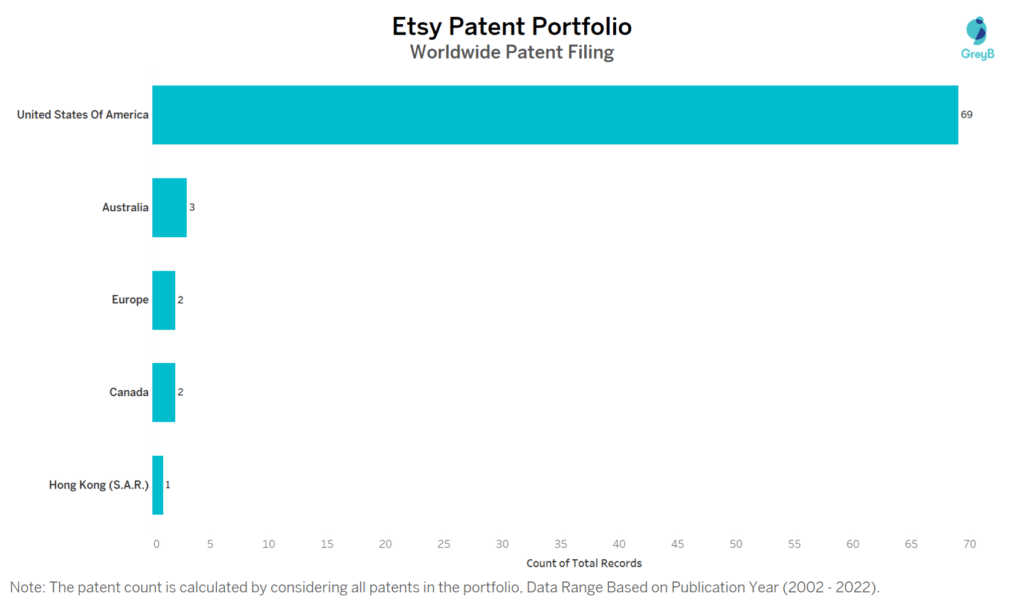 Etsy Worldwide Patent Filing