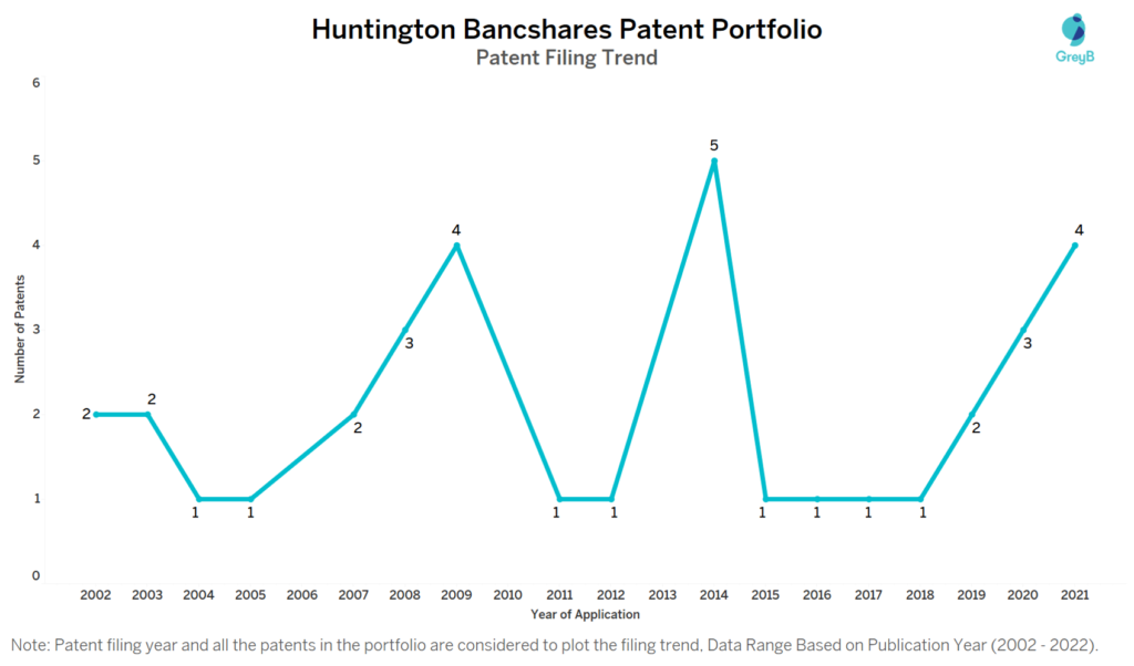 Huntington Bancshares Patents Filing Trend
