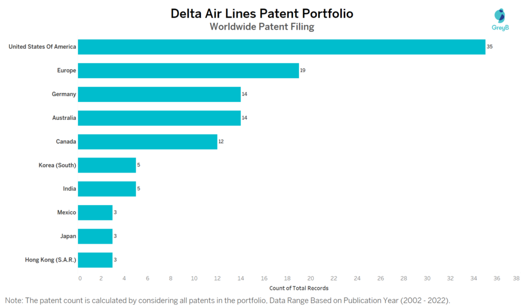 Delta Worldwide Patent Filing in Top 10 Countries