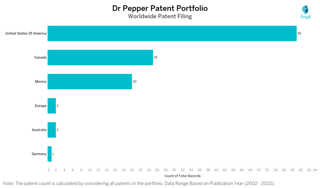 Dr Pepper Worldwide Patent Filing