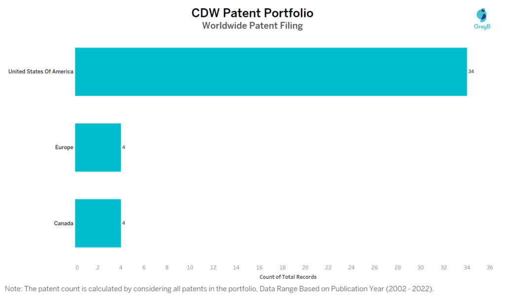 CDW Worldwide Patent Filing