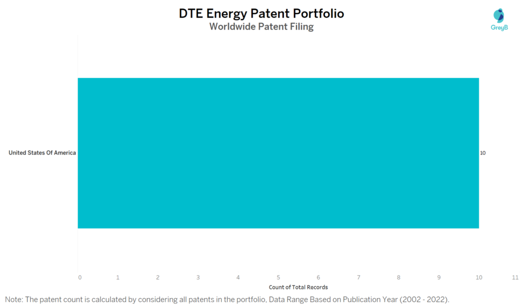 DTE Energy Worldwide Patent Filing