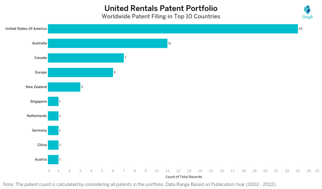 United Rentals Worldwide Patent Filing in Top 10 Countries