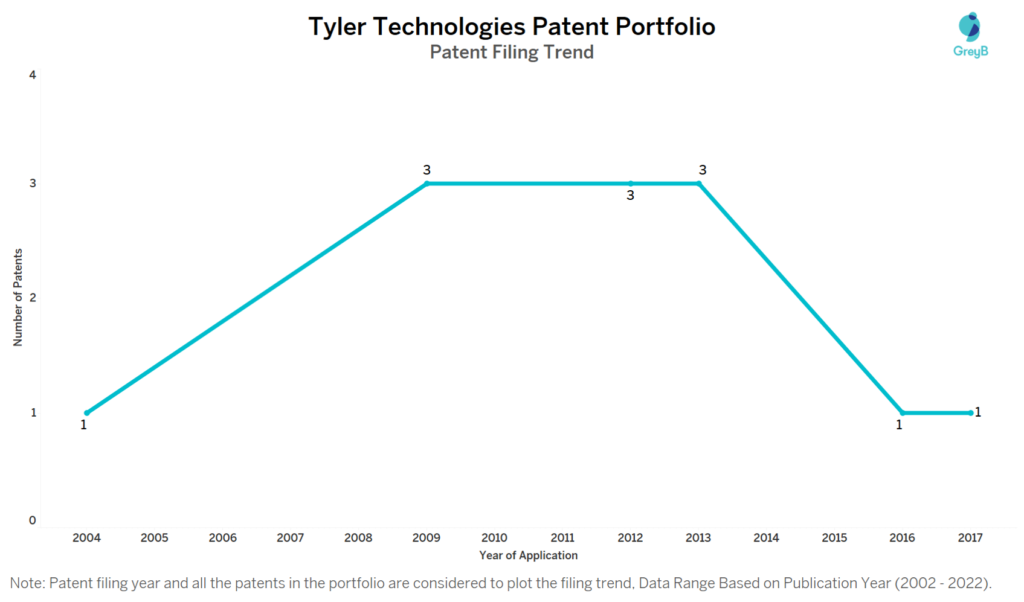 Tyler Technologies Patent Filing Trend