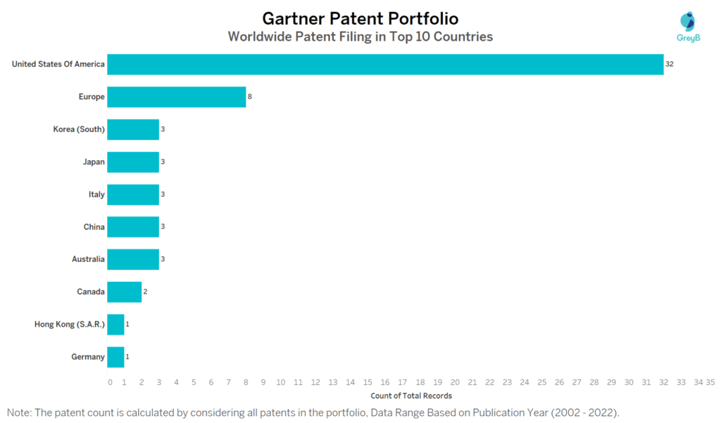 Gartner Worldwide Patent Filing in Top 10 Countries