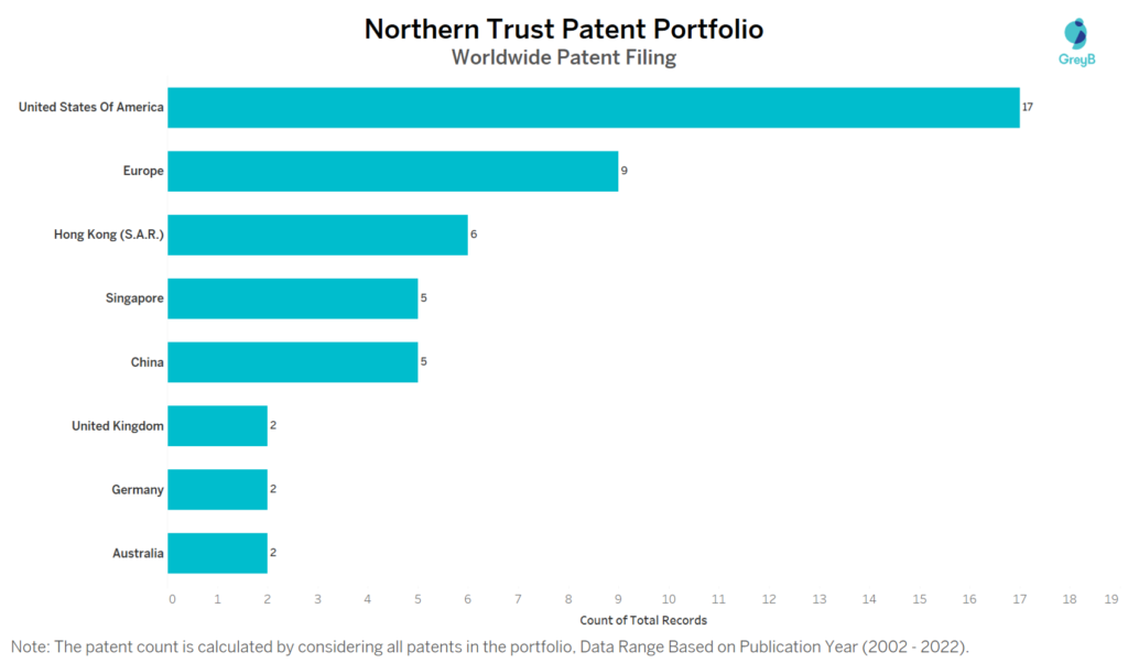 Northern Trust Worldwide Patent Filing