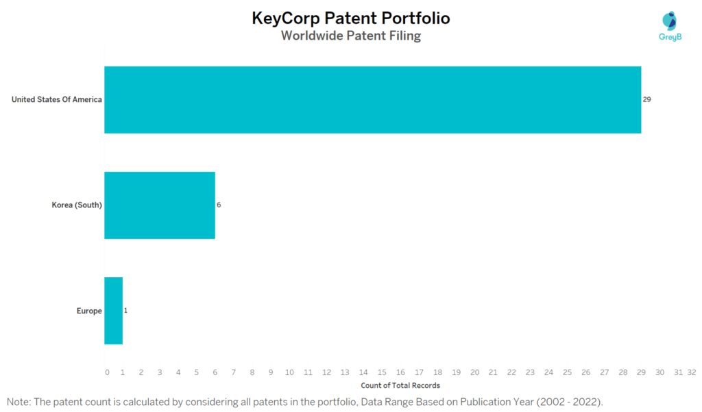 KeyCorp Worldwide Patent Filing