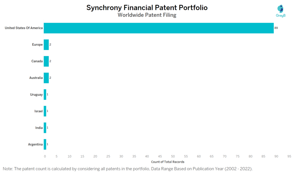 Synchrony Financial Worldwide Patent Filing