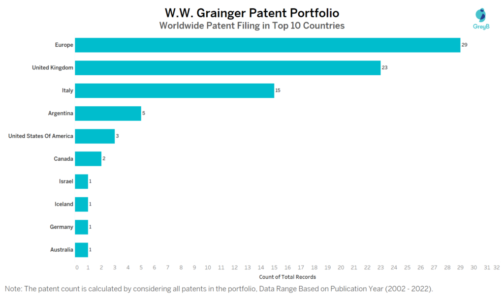 W.W. Grainger Worldwide Patent Filing in Top 10 Countries