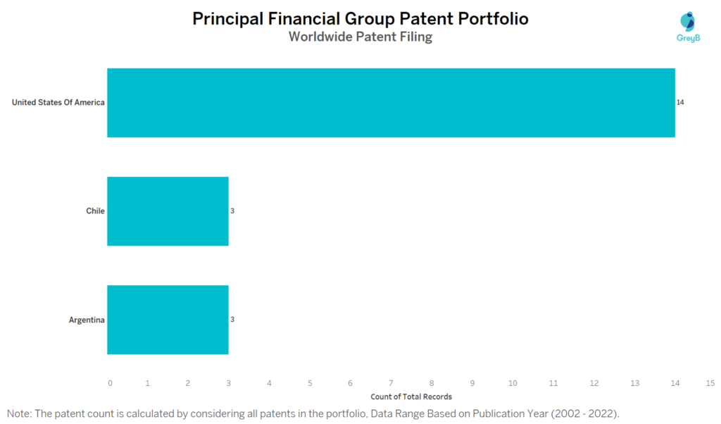 Principal Financial Group Worldwide Patent Filing